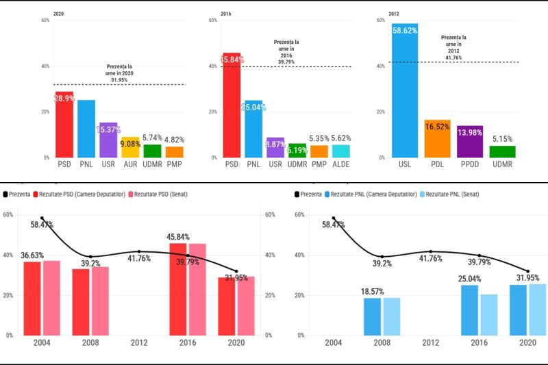 INTERACTIV Cum a variat scorul partidelor politice în funcție de prezența de la alegerile parlamentare