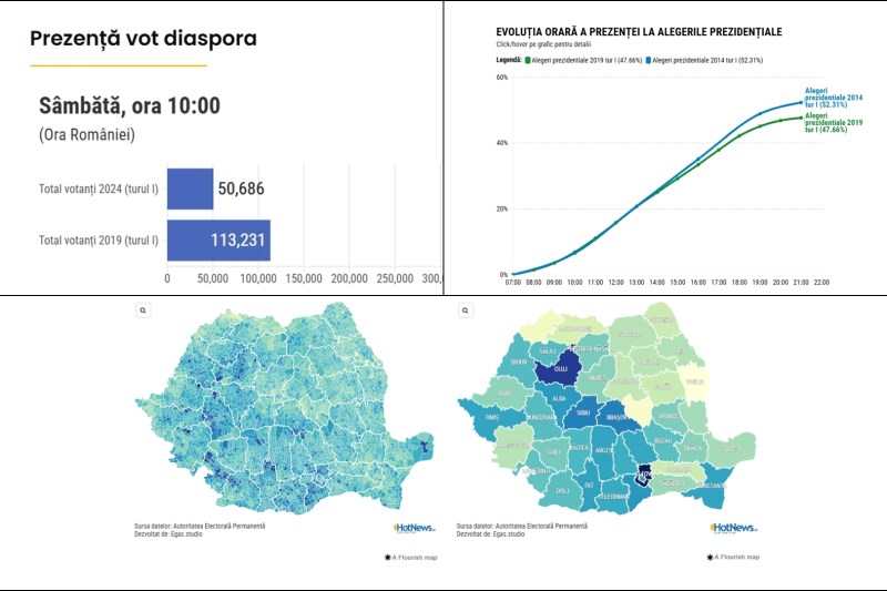 INTERACTIV Alegeri prezidențiale 2024. Ultimele date privind prezența din diasporă comparativ cu 2019  / Vezi pe Alegeri.HotNews.ro hărți, grafice și comparații interactive pe datele de prezență și rezultate