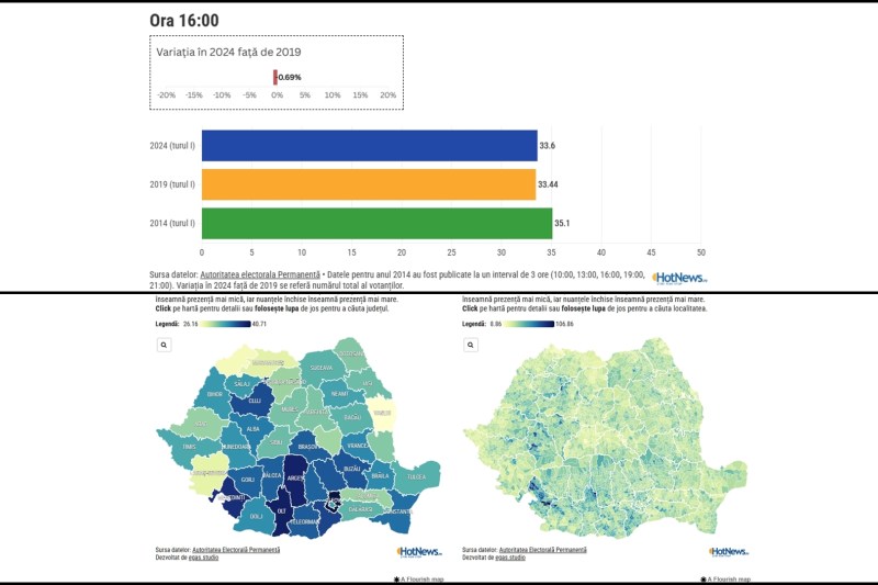 LIVE INTERACTIV Alegeri prezidențiale 2024: Prezența din 2024, procent mai bun decât în 2019 / Comparația celor mai importante date cu ultimele prezidențiale / Prezență mai mare a tinerilor 18 – 24 / Voturile din urban, mai puține ca în 2019