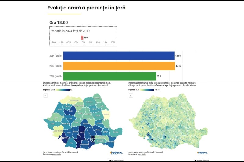 LIVE INTERACTIV Alegeri prezidențiale 2024: Procentul FINAL de prezență în țară: Cum se compară cu 2019 și 2014 / Comparația celor mai importante date cu ultimele prezidențiale / Diaspora, avans semnificativ față de 2019