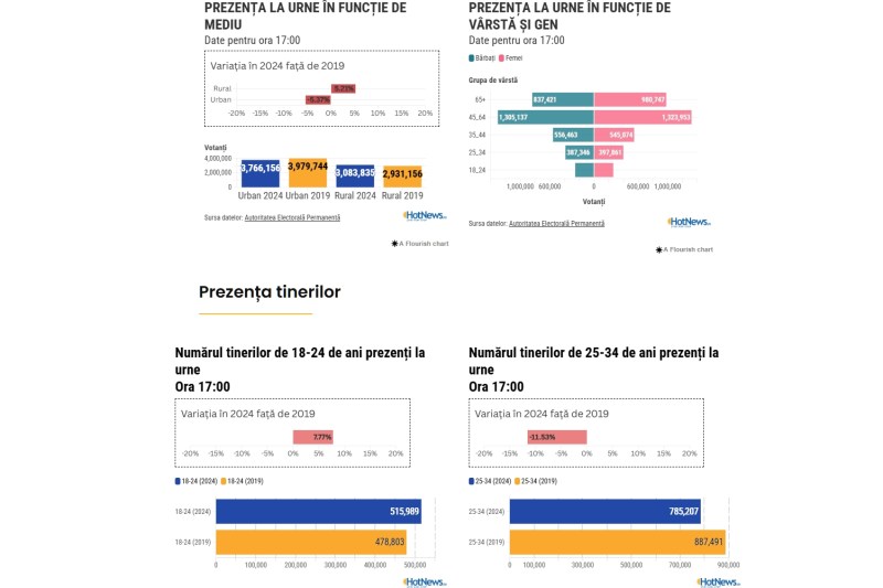 Alegeri prezidențiale în 2024, date actualizate: de unde poate veni surpriza 