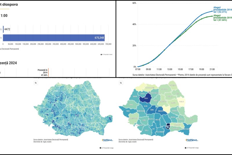 INTERACTIV Alegeri prezidențiale 2024. Primele date privind prezența / Vezi pe Alegeri.HotNews.ro hărți, grafice și comparații interactive pe datele de prezență și rezultate