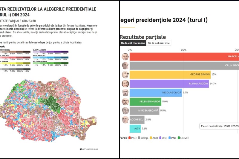 LIVE INTERACTIV – Rezultate parțiale – pe grafic și pe hărți / Ciolacu și Georgescu, cap la cap după centralizarea a peste 80% din secții / Ce scoruri au Lasconi și Simion / Rezultatele din fiecare localitate din țară