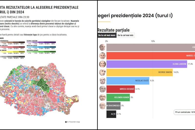 LIVE INTERACTIV – Rezultate parțiale – pe grafic și pe hărți / Georgescu se distanțează pe primul loc, după centralizarea din 97% din secții / Lasconi se apropie tot mai mult de Ciolacu / Rezultatele din fiecare județ și fiecare localitate din țară