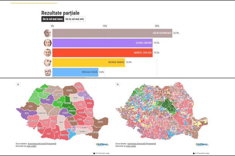 INTERACTIV – Rezultate actualizate la alegerile prezidentiale  / Georgescu, Lasconi, Ciolacu, Simion – ce scoruri a obținut fiecare / Cum au votat românii în fiecare județ și în fiecare localitate