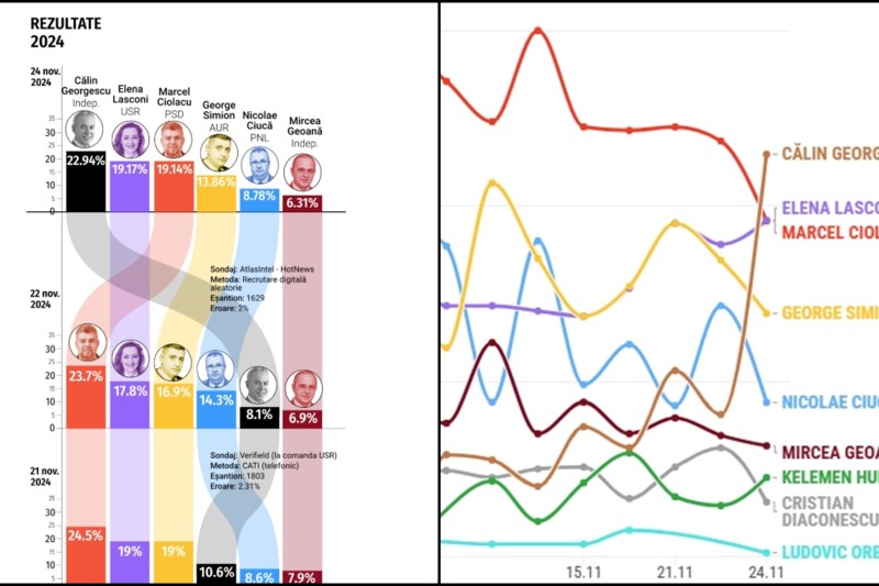 INTERACTIV Cât de mult au greșit sondajele de la prezidențiale, care nu au văzut fenomenul Georgescu / Tot ce au estimat casele de sondare în anul electoral vs. rezultatele finale