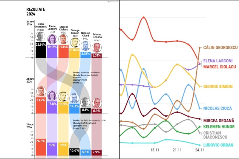 INTERACTIV Cât de mult au greșit sondajele de la prezidențiale, care nu au văzut fenomenul Georgescu / Tot ce au estimat casele de sondare în anul electoral vs. rezultatele finale