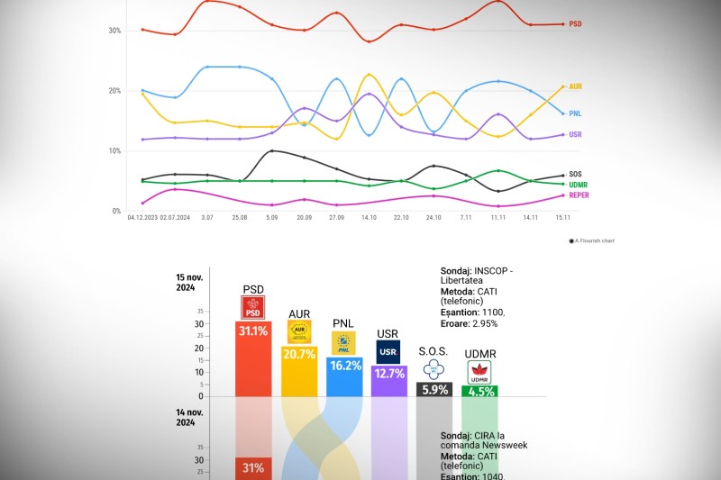 INTERACTIV Toate sondajele la parlamentare. Cursa pentru locul 2 e strânsă / Unde se poziționează PNL, AUR și USR