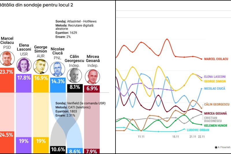 INTERACTIV Toate sondajele la prezidențiale cu o zi înainte de alegeri. Cum se văd scăderea lui Geoană și ascensiunea lui Simion și Georgescu