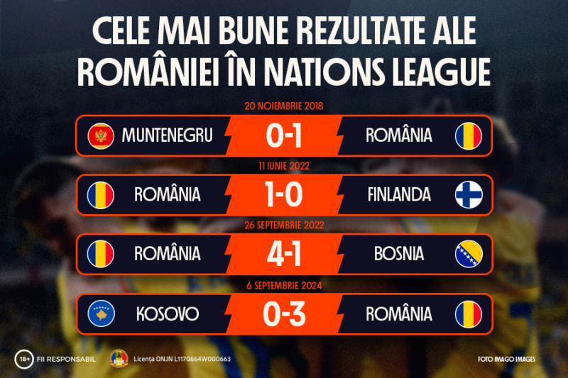 [P] INFOGRAFIC: Cele mai bune rezultate ale României în Nations League