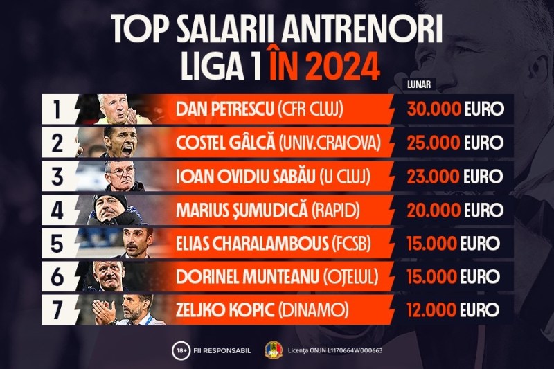 [P] INFOGRAFIC: Top salarii antrenori Liga 1 în 2024