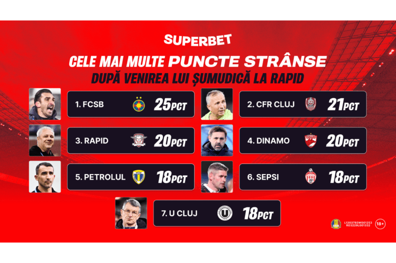 Toate drumurile duc în play-off! Vezi Cotele Superbet pentru etapa în care FCSB poate deveni lider