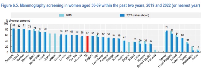 Romania, ultima la numarul de mamografii