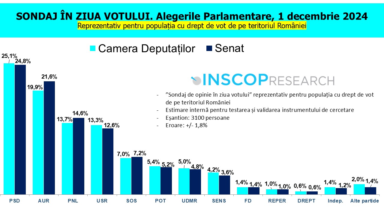 Rezultate sondaj INSCOP alegeri parlamentare 2024 HotNews.ro