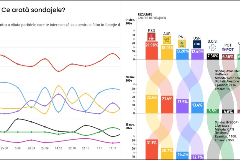 INTERACTIV Cât de mult au greșit sondajele de la parlamentare: Un singur sondaj a inclus POT / Tot ce au estimat casele de sondare în anul electoral vs. rezultatele finale