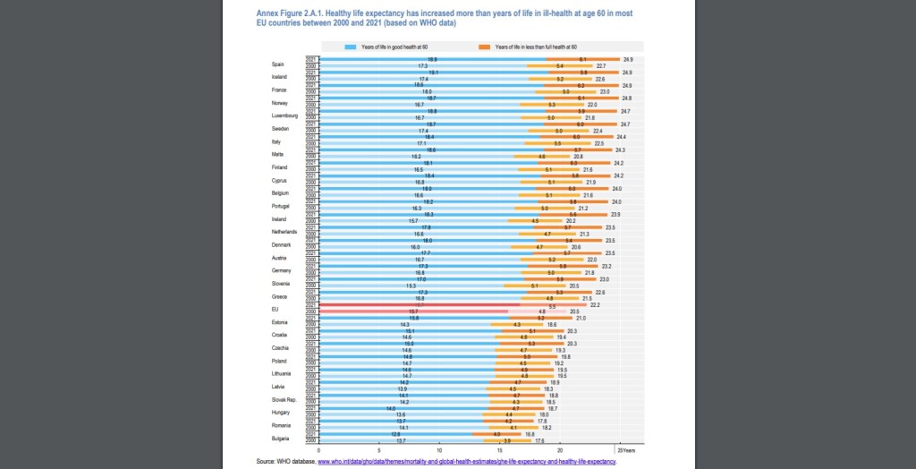 Speranta de viata, in crestere in UE