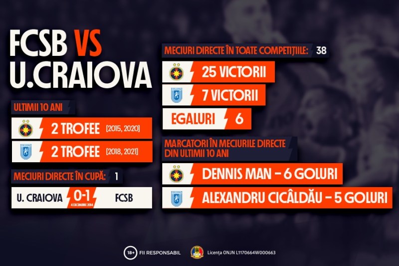 [P] Infografic: FCSB vs. Universitatea Craiova în Cupa României Betano. Bilanțul ultimului deceniu