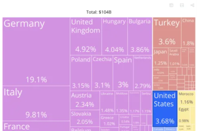 Taxele lui Trump – efecte asupra României: Un economist prezintă graficul care lămurește