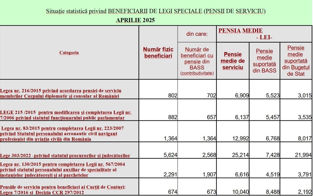 Pensiile de serviciu, aprilie 2025 / Foto: CNPP