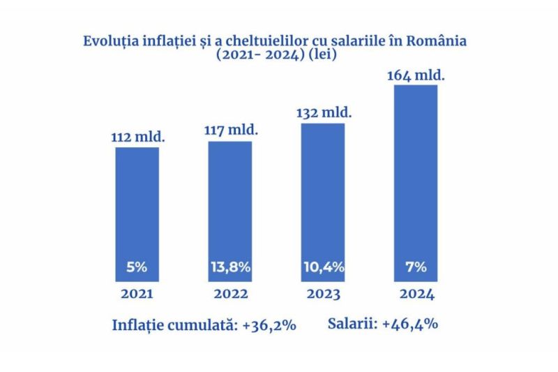 În 4 ani, salariile la stat au crescut cu aproape 50% și suntem a doua cea mai de jos țară din Europa în ceea ce privește  numărul oamenilor de 15-64 de ani care plătesc la sistemul de pensii