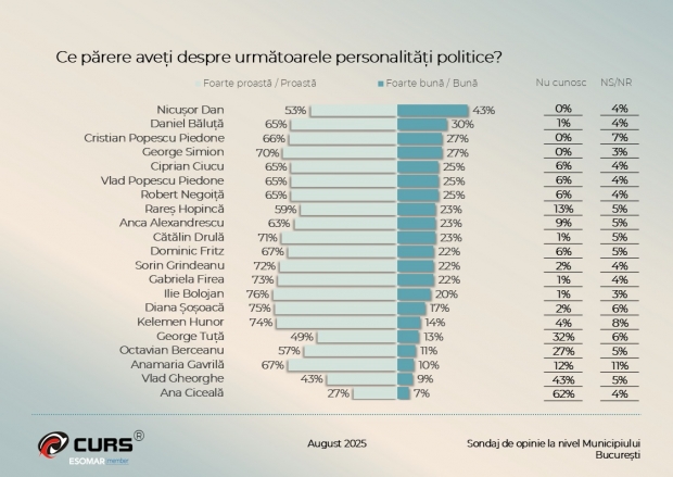 Sondaj CURS în București: Nicușor Dan deschide topul politicienilor cu cea mai bună imagine, deși 53% din bucureșteni au o părere proastă despre el / Care este cel mai nepopular politician