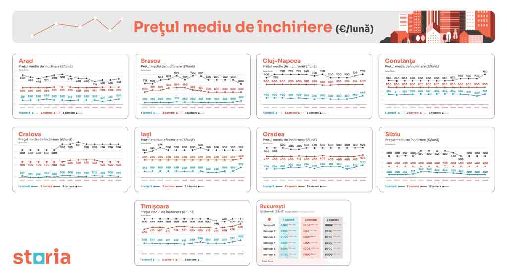 Romania preturi chirii august 2025