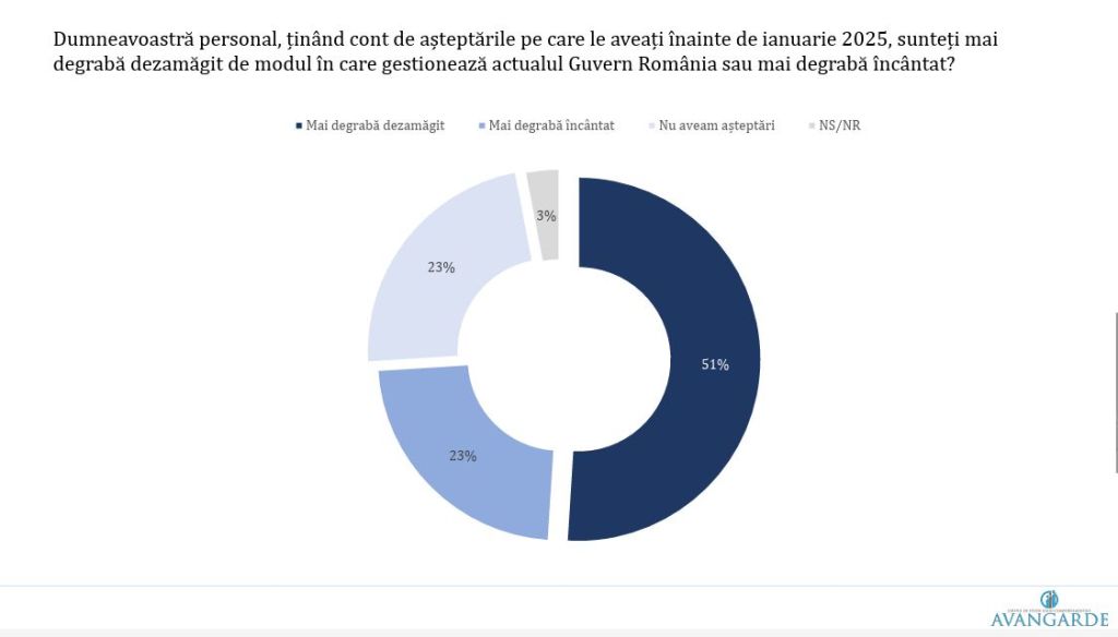 SONDAJ Avangarde. AUR, cotat aproape cât PSD, PNL și USR la un loc. Două partide nu ar mai intra în Parlament