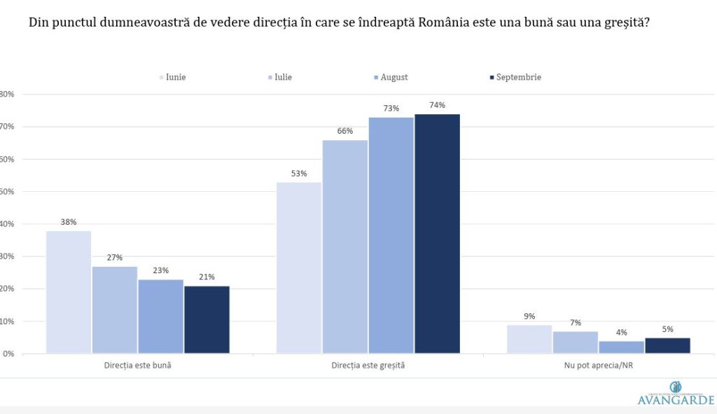 SONDAJ Avangarde. AUR, cotat aproape cât PSD, PNL și USR la un loc. Două partide nu ar mai intra în Parlament