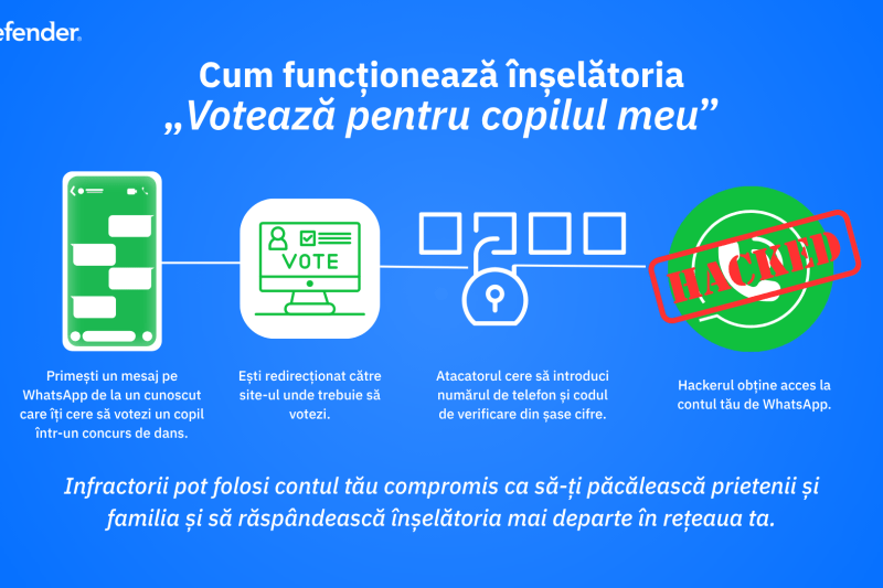 „Votează pentru copilul meu” – Cum funcționează o înșelătorie pe WhatsApp care este tot mai prezentă în România. În ce fel ne putem feri