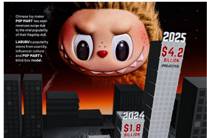 Ascensiunea jucăriei fenomen Labubu – câți bani aduce chinezilor INFOGRAFIC