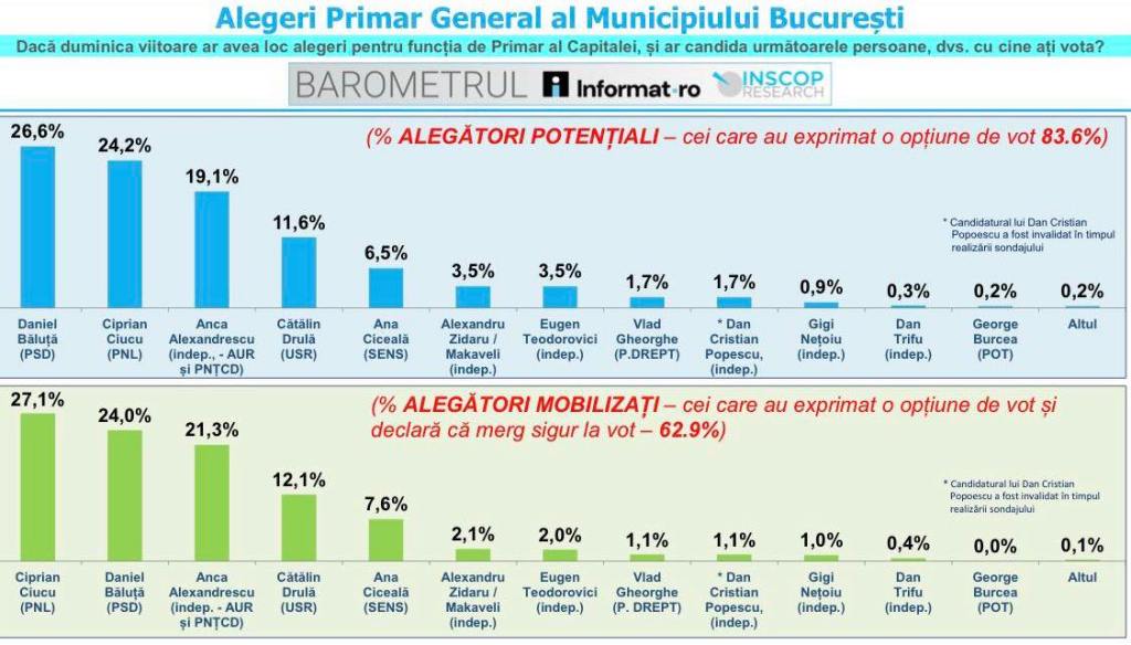 Sondajul INSCOP pentru alegerile de Primar general, noiembrie 2025.
