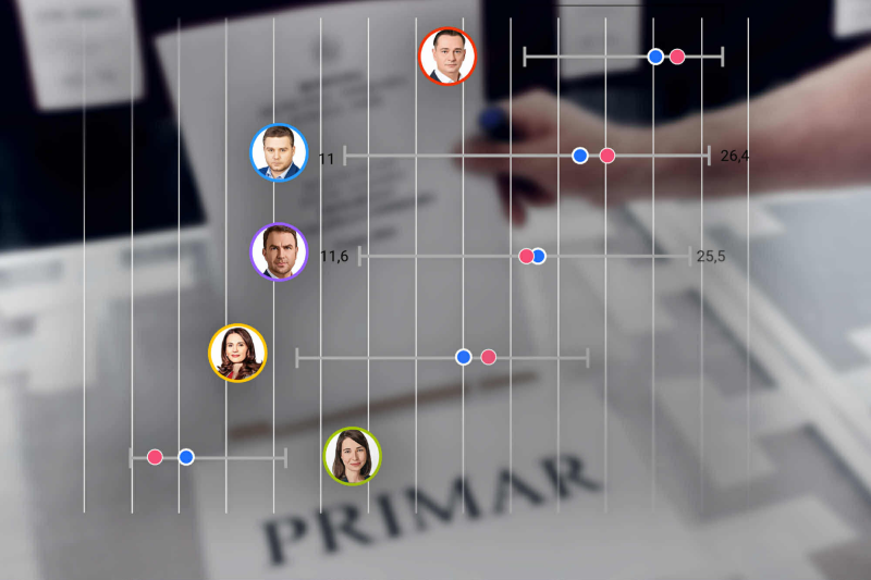 Alegerile pentru București: Media sondajelor îl favorizează pe Băluță, dar Ciucu și Drulă spun că acestea sunt orientate