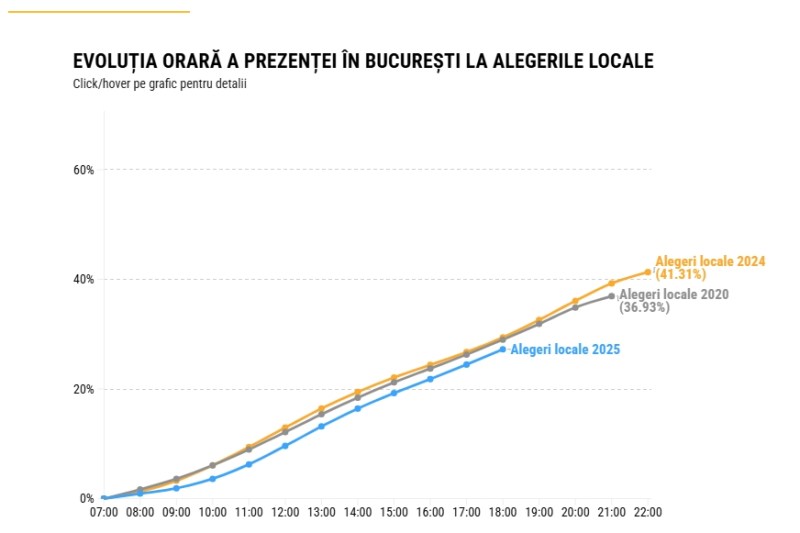 Prezența la alegerile din București a început să crească în ultimele ore. Diferența față de 2024 s-a micșorat după un fenomen surprinzător