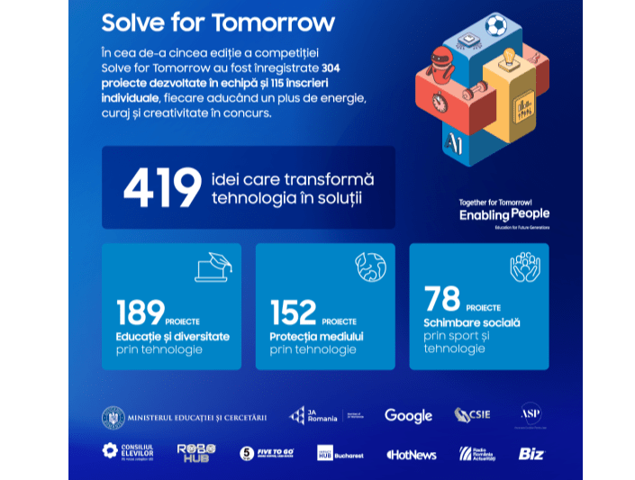 Samsung România anunță cele 25 de echipe finaliste în competiția națională Solve for Tomorrow 2025–2026