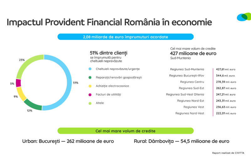 Cine sunt clienții Provident și pentru ce folosesc banii împrumutați