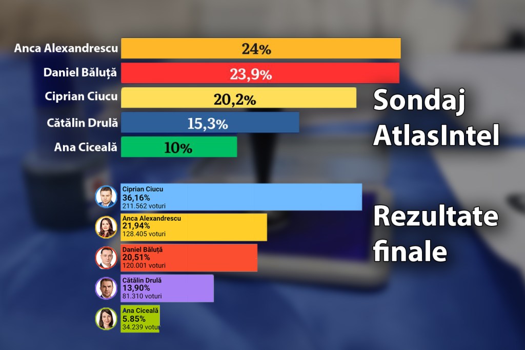 Sondajul Atlasintel și rezultatul final al votului din București. Imagine principală: Inquam Photos / Octav Ganea