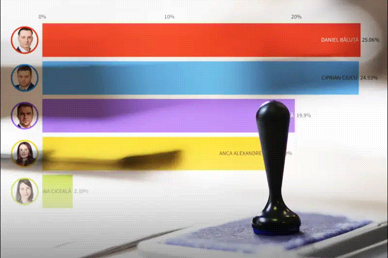 Sondajele pentru alegerile pentru Primăria Capitalei. Foto: Dreamstime. Grafică: Hotnews