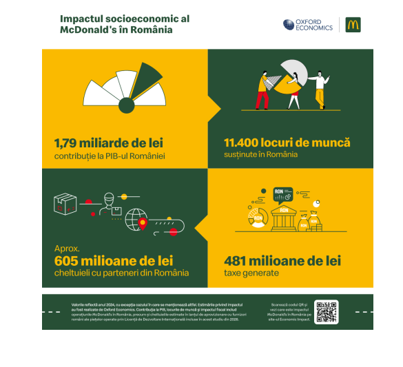 Un business care susține peste 11.400 de locuri de muncă în România