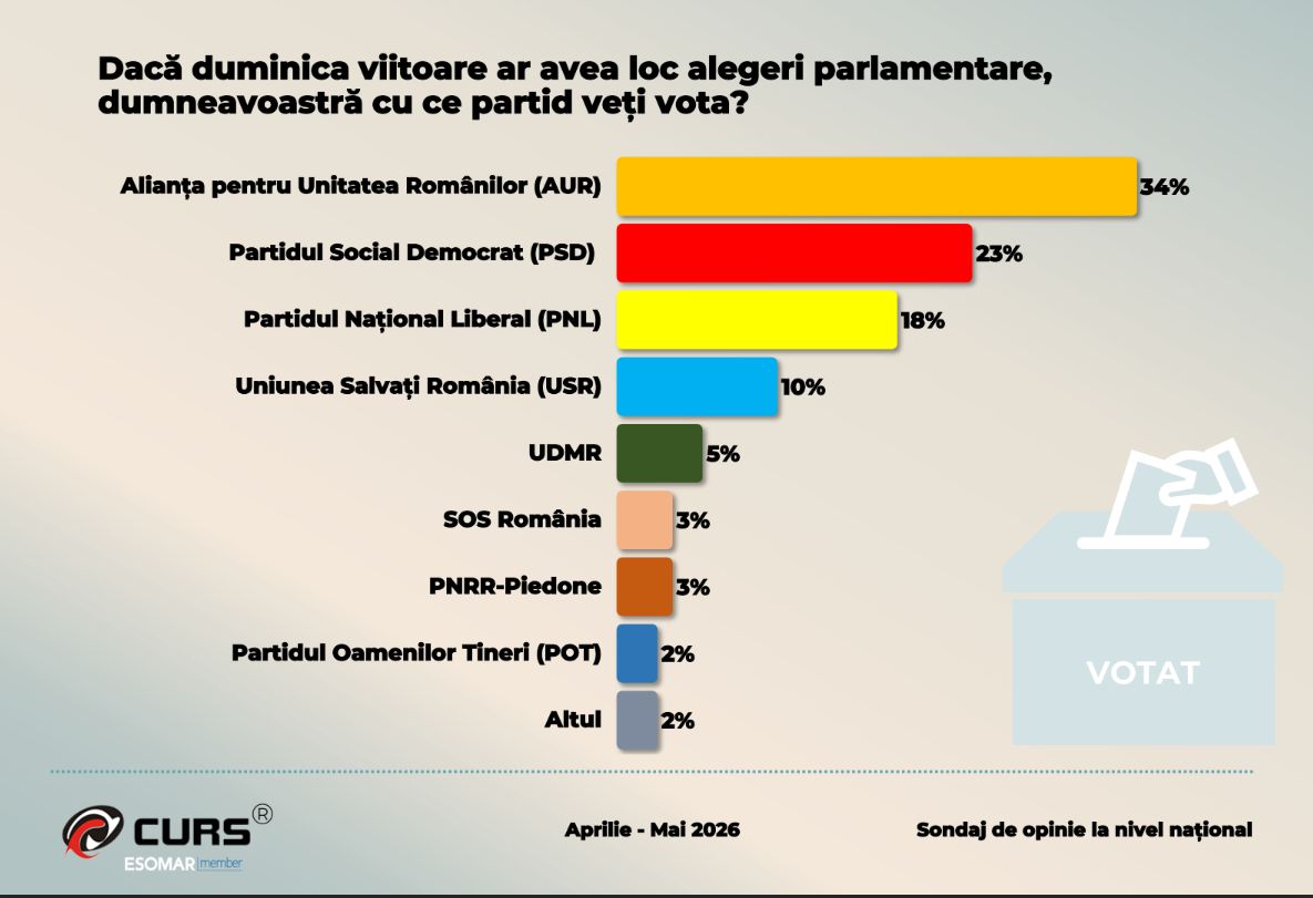 Sondaj CURS: 58% dintre români cer demisia premierului Bolojan; AUR conduce cu 34% — image 4