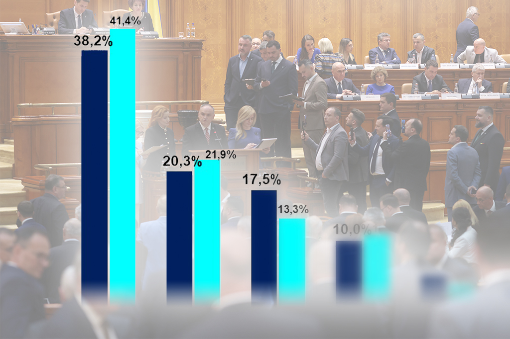 La cât a ajuns AUR în cel mai recent sondaj de opinie. Mare surpriză între PSD și PNL