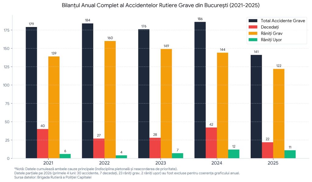 Accidente grave în București, 2021-2025