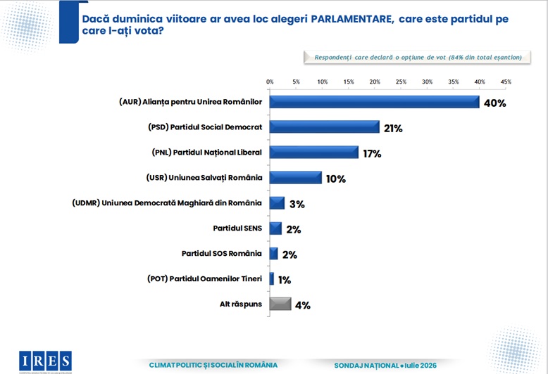 Sondaj IRES, realizat la comanda PSD. Iulie 2026